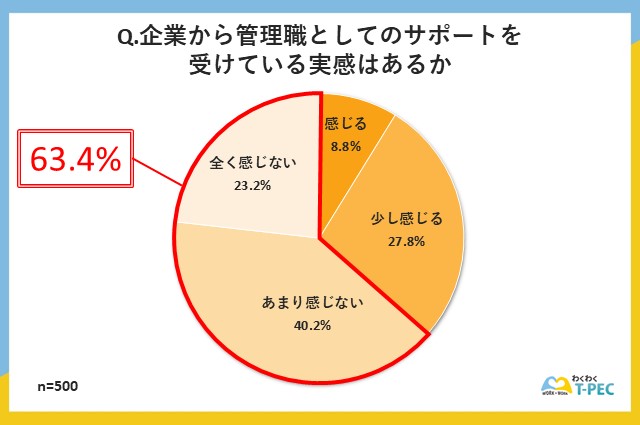 「企業から管理職としてのサポートを受けている実感はあるか」についてのアンケート回答結果