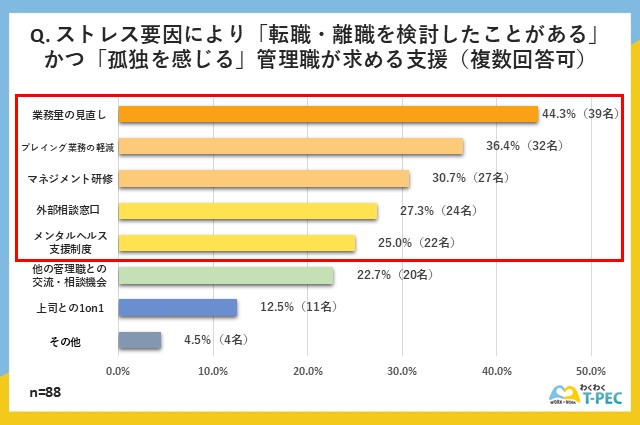 「ストレス要因により、転職・離職を検討したことがある、かつ孤独を感じる管理職が求める支援」についてのアンケート回答結果