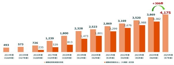 健康経営度調査回答数と健康経営優良法人（大規模法人部門）の推移を表した図表