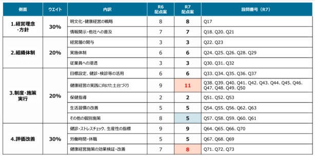 健康経営度調査票の配点を示した図表