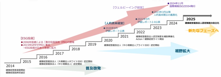 健康経営の11年