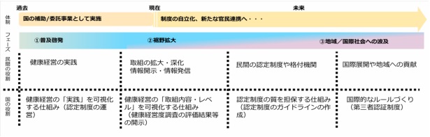健康経営の進展