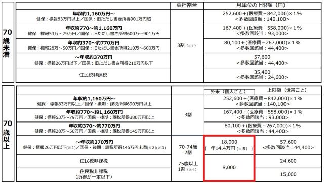 図表1　患者負担割合及び高額療養費自己負担限度額（現行）
