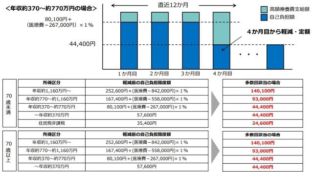 両立支援に影響】2026年8月～ 高額療養費制度の見直しについて概要