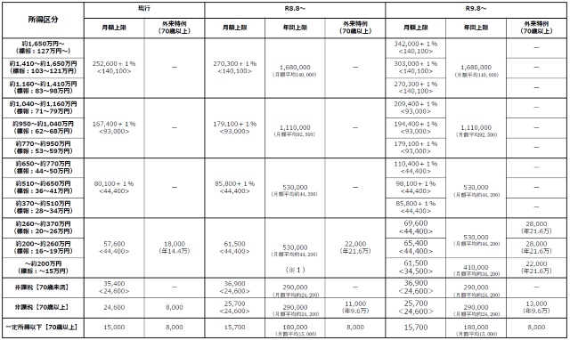 図表4　高額療養費制度の見直しについて