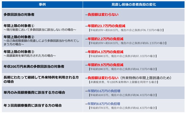 図表5　高額療養費制度の見直しによる患者負担の変化