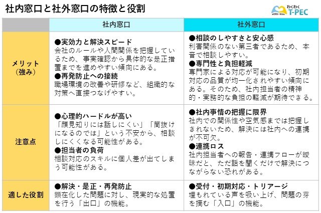 社内窓口と社外窓口の特徴と役割をまとめた表