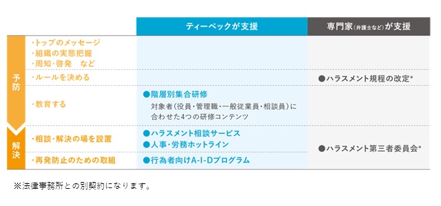 ティーペックの「ハラスメント総合プログラム」