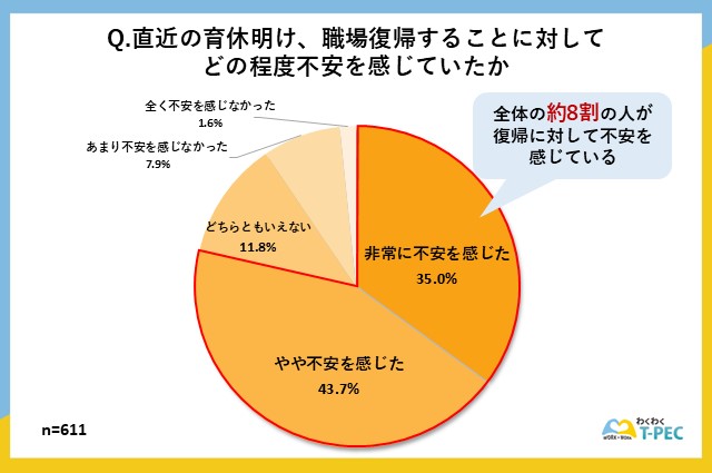 職場復帰をすることに対してどの程度不安を感じたかについてのアンケート調査結果