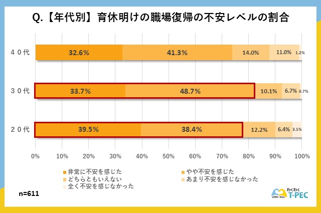 職場復帰をすることに対してどの程度不安を感じたかの年代別のアンケート調査結果
