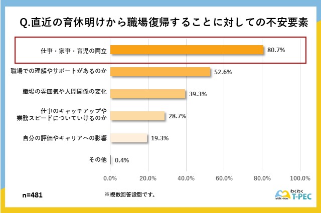 育休明けの職場復帰について「非常に不安を感じた」「やや不安を感じた」と回答した人の具体的な不安要素のアンケート調査結果