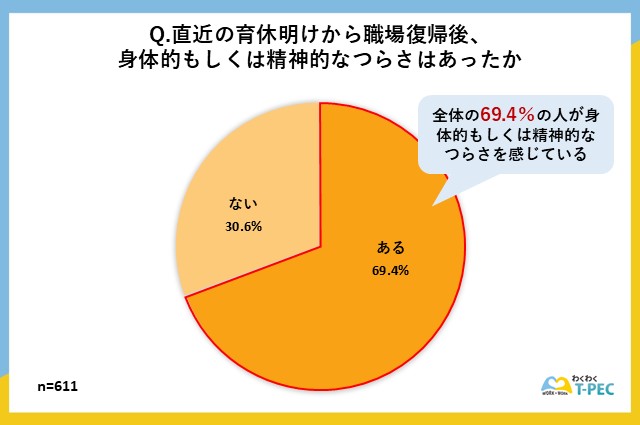 育休を経て職場復帰した後、身体的もしくは精神的につらいと感じる場面があったかについてのアンケート調査結果