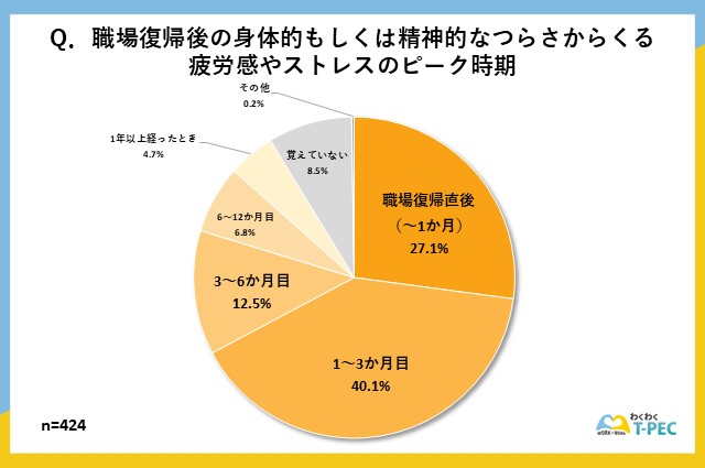 職場復帰後の疲労感やストレスのピークに達した時期についてのアンケート調査結果