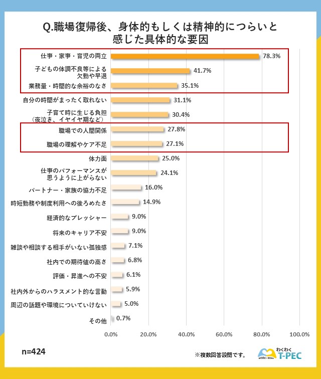 職場復帰後の身体的もしくは精神的につらいと感じた具体的な要因についてのアンケート調査結果