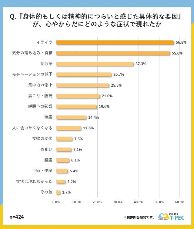 職場復帰後の心やからだへ現れた症状についてのアンケート調査結果