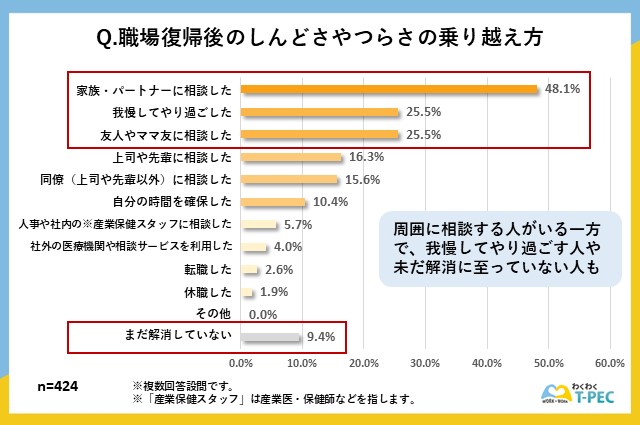 職場復帰後のつらさの乗り越え方についてのアンケート調査結果