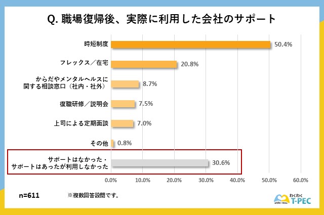 職場復帰の際、実際に利用した会社のサポートについてのアンケート調査結果