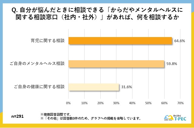 からだやメンタルヘルスに関する相談窓口を利用する際の相談内容についてのアンケート調査結果