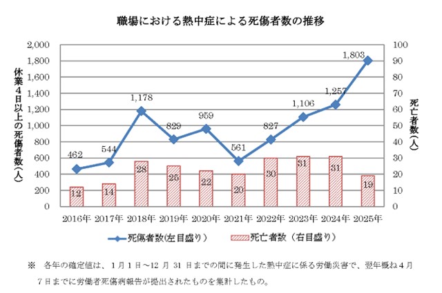 職場における熱中症による死傷者数の推移のグラフ