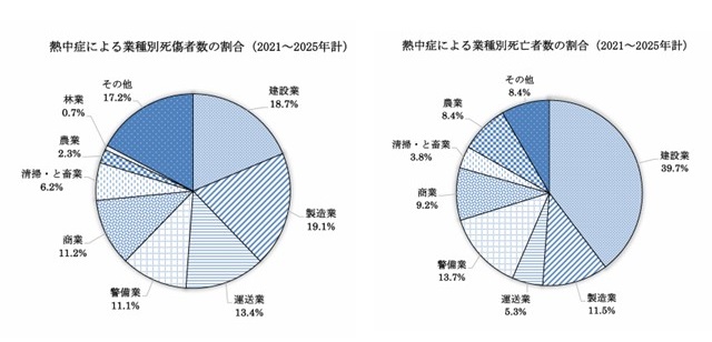 熱中症による業種別死傷者数の割合と業種別死亡者数の割合（2021～2025年計）のグラフ