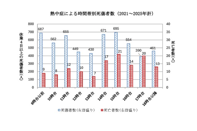 熱中症による時間帯別死傷者数（2021～2025年計）のグラフ