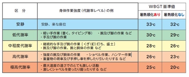 身体作業強度（代謝率レベル）等に応じたWBGT基準値を示した図