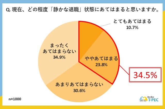 現在、どの程度「静かな退職」状態にあてはまるかを問うアンケート調査結果