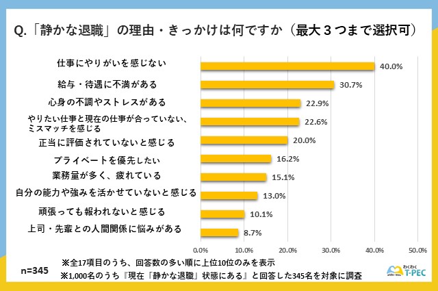 静かな退職の原因・きっかけについてのアンケート調査結果