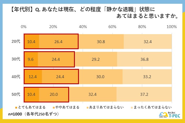 【年代別】現在、どの程度「静かな退職」状態にあてはまるかを問うアンケート調査結果