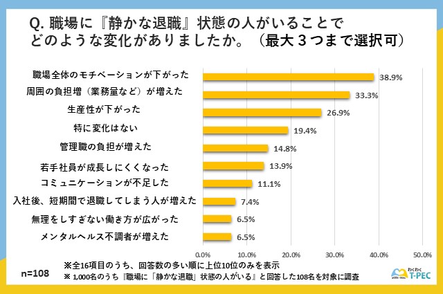 職場に『静かな退職』状態の人がいることでの変化に関するアンケート調査結果