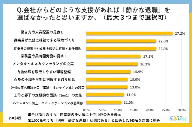 どのような支援があれば「静かな退職」を選ばなかったかについてのアンケート調査結果