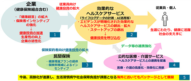 図表1　健康経営の目指すべき全体像（案）