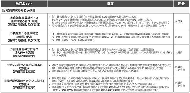 図表4　2026年度健康経営優良法人認定に関する改訂ポイント