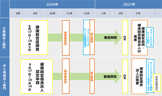 図表8　「健康経営銘柄2027」および「健康経営優良法人2027」のスケジュール