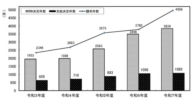 精神障害の請求、決定及び支給決定件数の推移（直近5年）