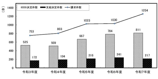脳・心臓疾患の請求、決定及び支給決定件数の推移（直近5年）