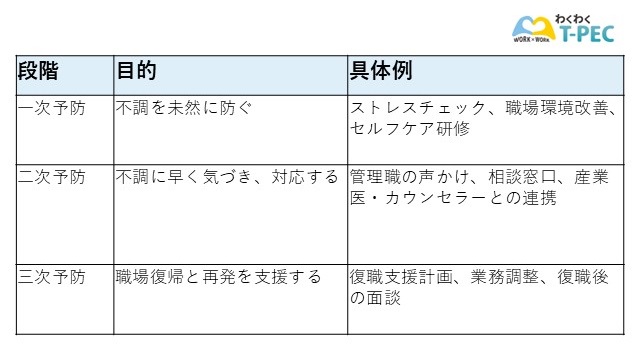 メンタルヘルス対策における3つの予防についてまとめた図