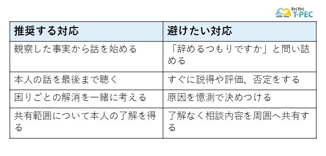 辞めそうな人の前兆に気づいたときの推奨する対応と避けたい対応をまとめた図