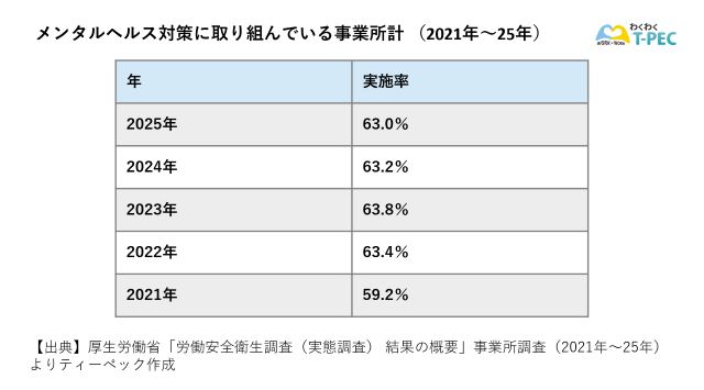 メンタルヘルス対策に取り組んでいる事業所の割合（2021年～25年）
