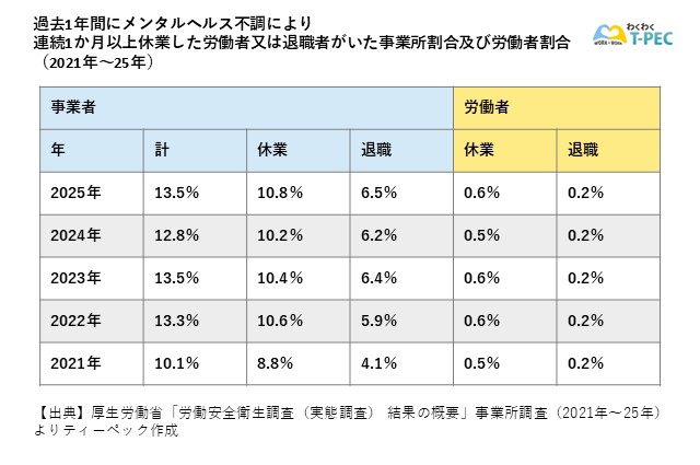 過去1年間にメンタル不調により連続1か月以上休業した労働者又は退職者がいた事業所割合及び労働者割合（2021年～25年）