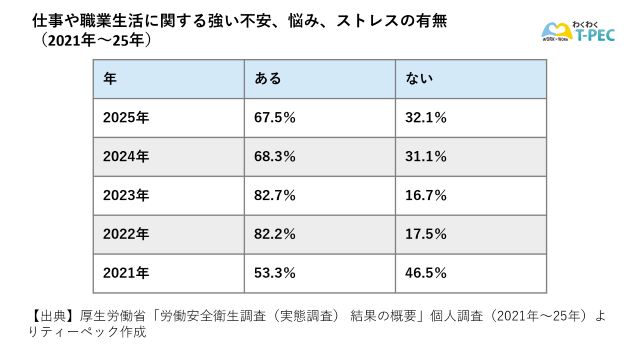 仕事や職業生活に関する強い不安、悩み、ストレスの有無の割合（2021年～25年）