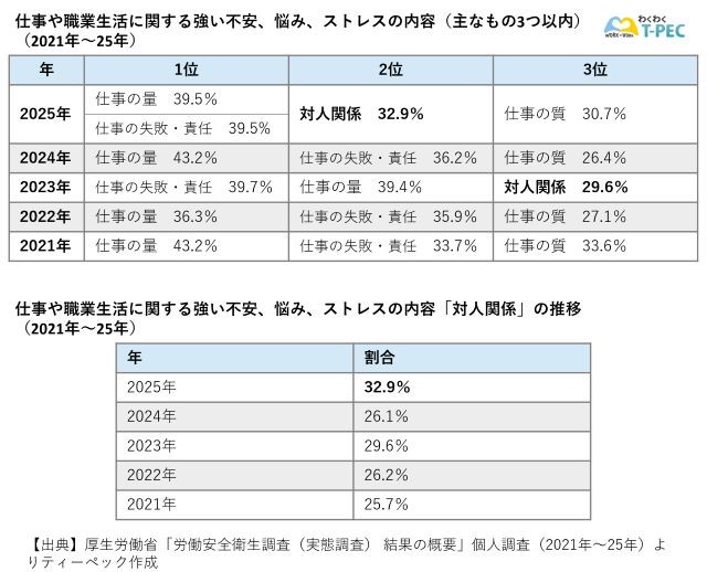 仕事や職業生活に関する強い不安、悩み、ストレスの内容上位3位（2021年～25年）と、ストレスの内容を「対人関係」と回答した労働者の推移（2021年～25年）