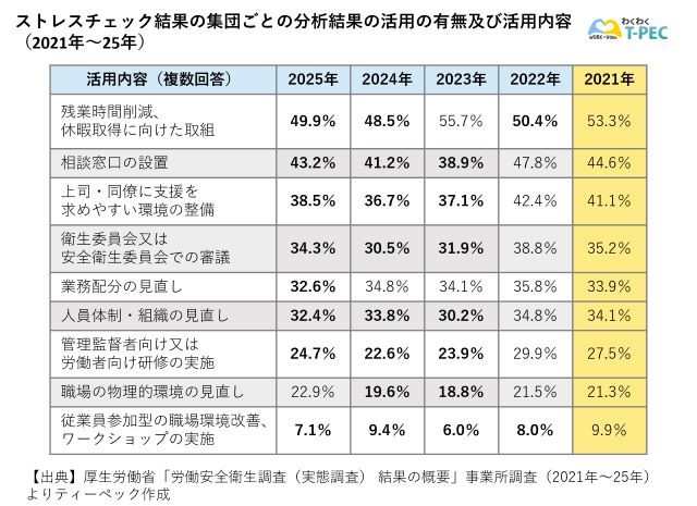 ストレスチェック結果の集団ごとの分析結果の活用の有無及び活用内容（2021年～25年）