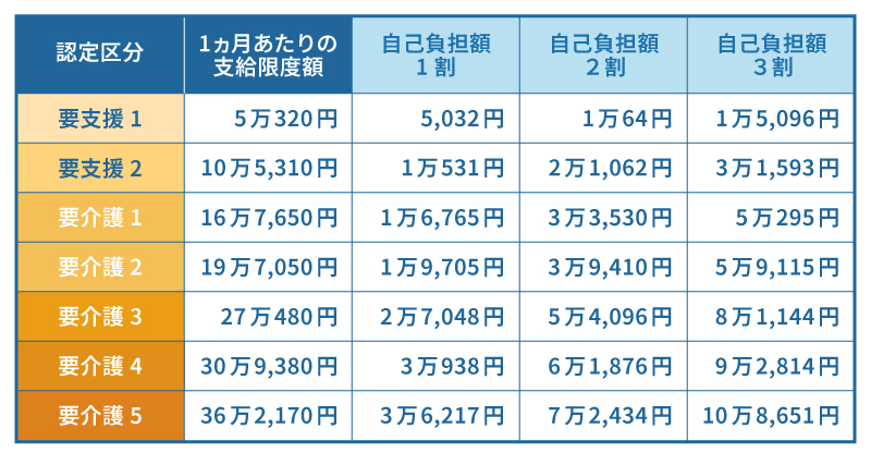 介護サービスの自己負担額
