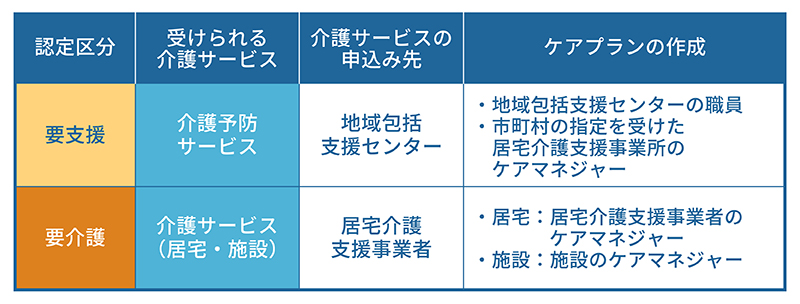 要支援と要介護の介護サービスの申込み先