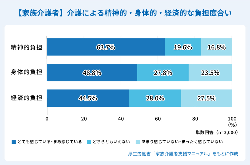 【家族介護者】介護による精神的・身体的・経済的な負担度合い