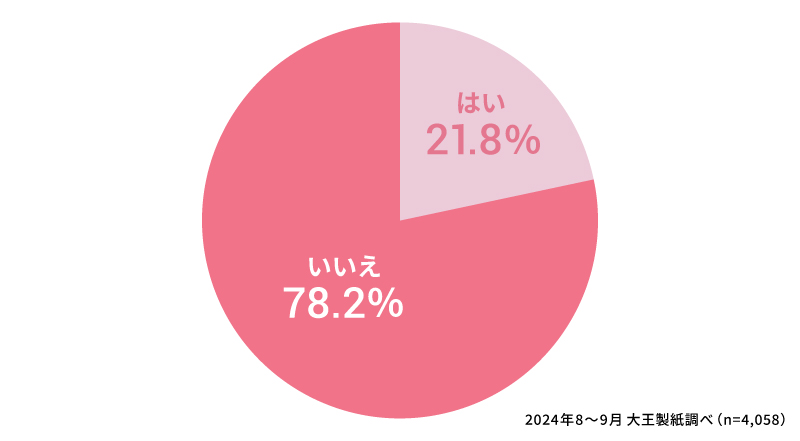 生理痛がつらくて婦人科を受診したことはある？