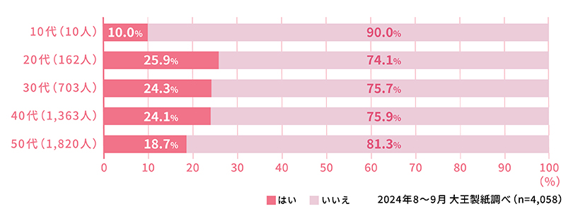 年代別・生理痛がつらくて婦人科を受診した人の割合