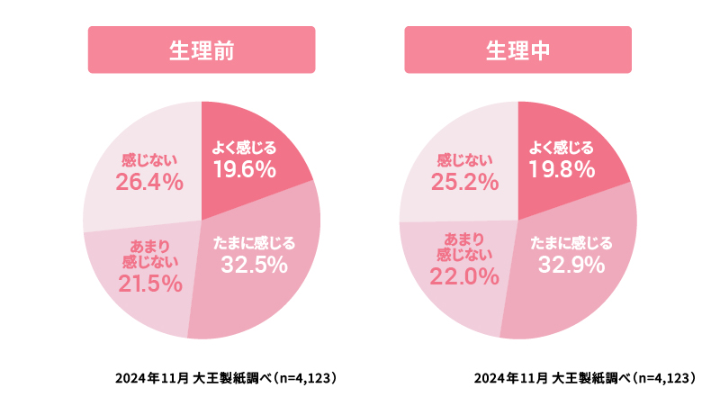 生理前や生理中に、頭痛を感じることはありますか？