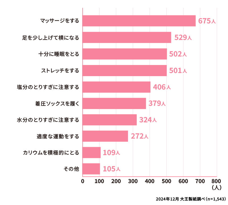 生理前にむくんだときによくする対処法は？（複数回答可）